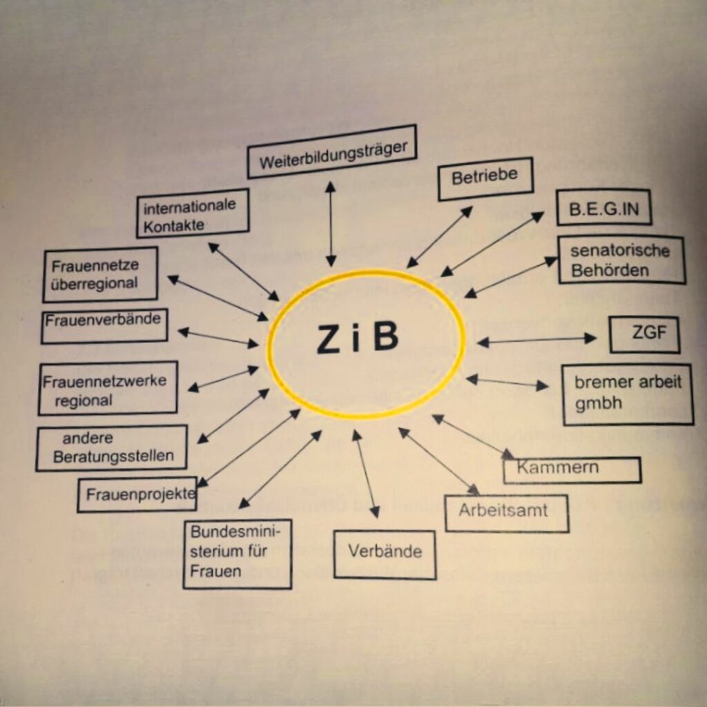 Netzwerk des ZIB Net